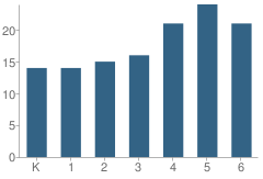 Number of Students Per Grade For Waverly Elementary School