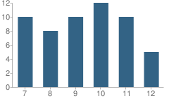 Number of Students Per Grade For Weskan High School