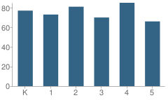 Number of Students Per Grade For Caldwell Elementary School