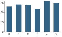 Number of Students Per Grade For College Hill Elementary School