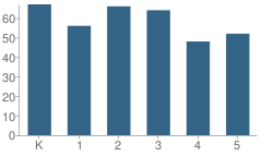 Number of Students Per Grade For Franklin Elementary School