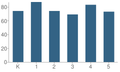 Number of Students Per Grade For Gardiner Elementary School