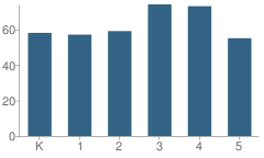 Number of Students Per Grade For L'ouverture Computer Technology Magnet School