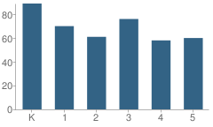 Number of Students Per Grade For Park Elementary School