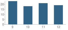 Number of Students Per Grade For St. Paul High School