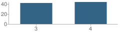 Number of Students Per Grade For Lincoln Elementary School