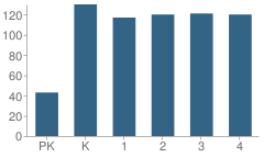 Number of Students Per Grade For Piper Elementary School