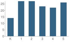 Number of Students Per Grade For Williamsburg Elementary School