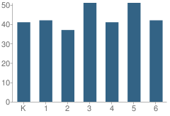 Number of Students Per Grade For North Fairview School