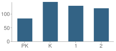 Number of Students Per Grade For Spring Hill Elementary School