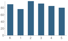 Number of Students Per Grade For Sunrise Point Elementary School