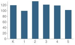 Number of Students Per Grade For Athens-Chilesburg Elementary School