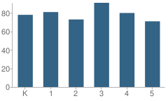 Number of Students Per Grade For 363 Elementary School