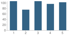 Number of Students Per Grade For Emma B Ward Elementary School