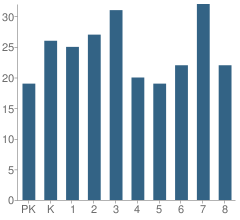 Number of Students Per Grade For Lone Jack School Center