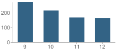 Number of Students Per Grade For Bourbon County High School