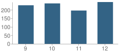 Number of Students Per Grade For Boyle County High School