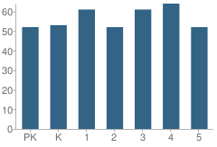 Number of Students Per Grade For Junction City Elementary School