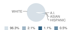 Hebron Middle School Student Race Distribution