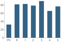 Number of Students Per Grade For Roby Elementary School