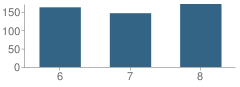 Number of Students Per Grade For Bernheim Middle School