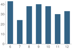 Number of Students Per Grade For Burgin High School