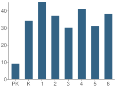 Number of Students Per Grade For Goose Rock Elementary School