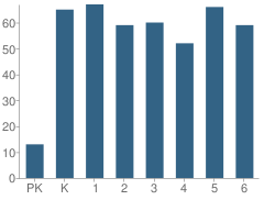 Number of Students Per Grade For Manchester Elementary School