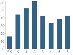 Number of Students Per Grade For Paces Creek Elementary School