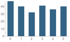 Number of Students Per Grade For Jennie Rogers Elementary School