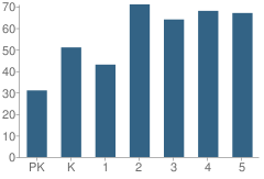 Number of Students Per Grade For Country Heights Elementary School