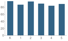 Number of Students Per Grade For Cassidy Elementary School