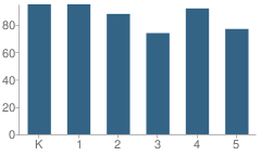 Number of Students Per Grade For Madeline M Breckinridge Elementary School