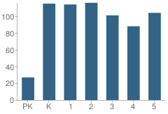 Number of Students Per Grade For Southern Elementary School