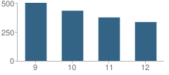 Number of Students Per Grade For Tates Creek High School