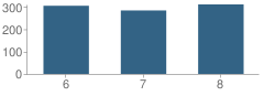 Number of Students Per Grade For Jessie M Clark Middle School