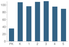 Number of Students Per Grade For Julius Marks Elementary School