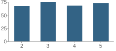 Number of Students Per Grade For Peaks Mill Elementary School