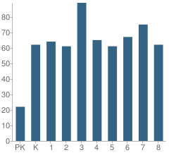 Number of Students Per Grade For Cumberland Elementary School