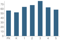 Number of Students Per Grade For New Castle Elementary School