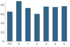 Number of Students Per Grade For Tyner Elementary School