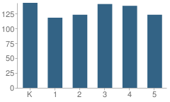 Number of Students Per Grade For Fern Creek Elementary School