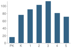 Number of Students Per Grade For Greenwood Elementary School