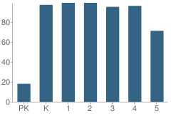 Number of Students Per Grade For Kenwood Elementary School