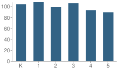 Number of Students Per Grade For Saint Matthews Elementary School