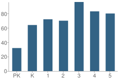 Number of Students Per Grade For Watson Lane Elementary School