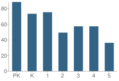 Number of Students Per Grade For Cochrane Elementary School