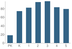 Number of Students Per Grade For Sanders Elementary School