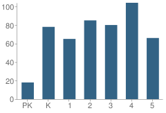 Number of Students Per Grade For Blue Lick Elementary School