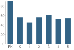 Number of Students Per Grade For Crums Lane Elementary School